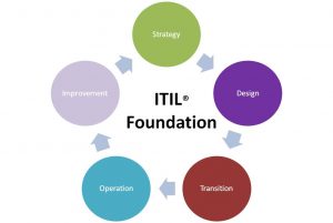 Training ITIL V.3 Foundation