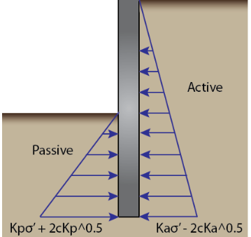earth pressures
