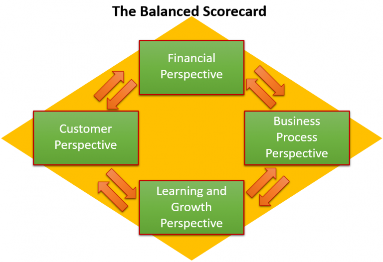TRAINING BALANCE SCORECARD DRILL-DOWN TO PERFORMANCE