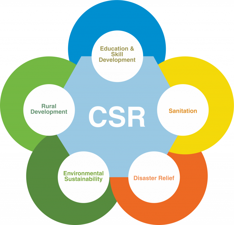 TRAINING EFFECTIVE PLANNING FOR CSR AND COMDEV PROGRAM