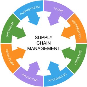TRAINING ONLINE INFORMATION SYSTEMS AND INFORMATION TECHNOLOGIES FOR SUPPLY CHAIN MANAGEMENT