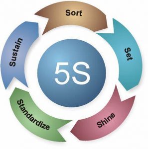TRAINING ONLINE 5S FOR PRODUCTIVITY