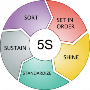 TRAINING ONLINE 5S FOR PRODUCTIVITY