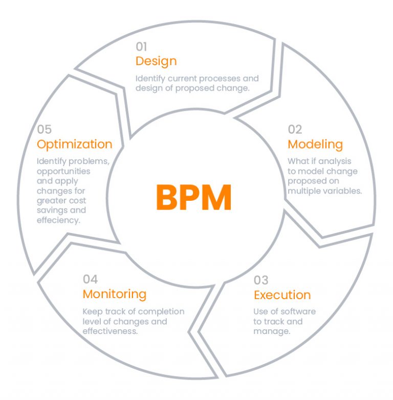 TRAINING ONLINE BUSINESS PROCESS MANAGEMENT