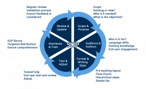 TRAINING ONLINE DEVELOPMENT SOP DAN BUSINESS PROCESS