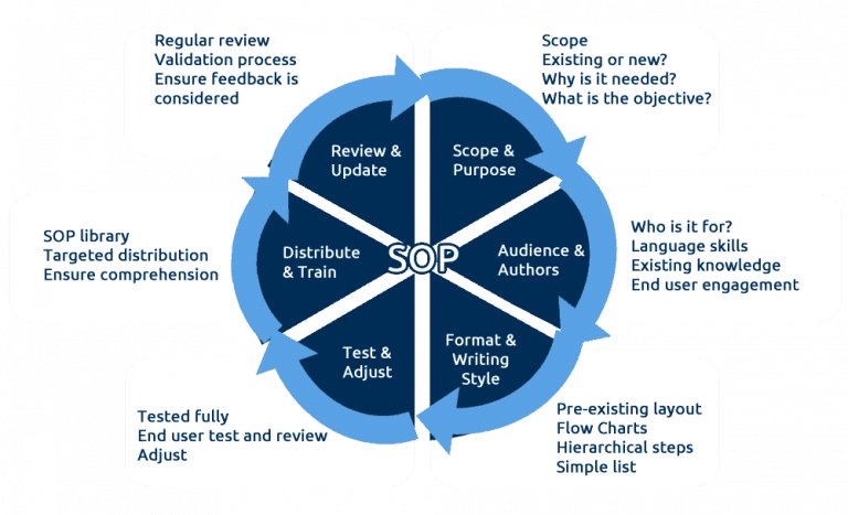 TRAINING ONLINE DEVELOPMENT SOP DAN BUSINESS PROCESS