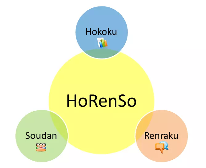 TRAINING ONLINE HORENSO JAPANESE COMMUNICATION