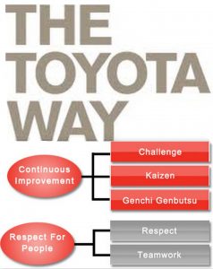 TRAINING ONLINE LEAN SERVICES MANAGEMENT THE TOYOTA WAY