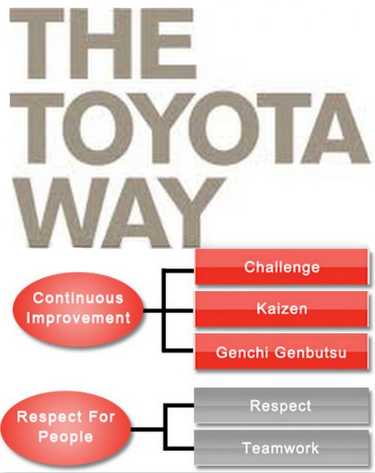 TRAINING ONLINE LEAN SERVICES MANAGEMENT THE TOYOTA WAY