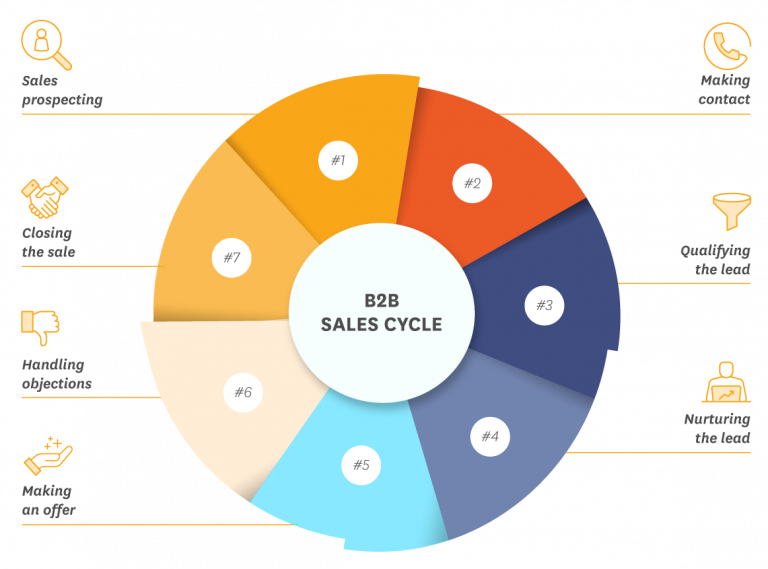 TRAINING ONLINE SALES MANAGEMENT CYCLE