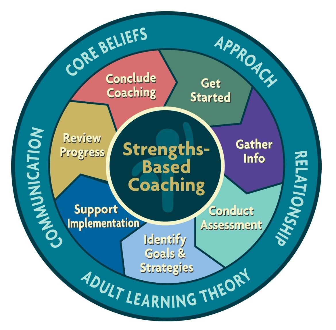 TRAINING ONLINE STRENGTHS-BASED COACHING